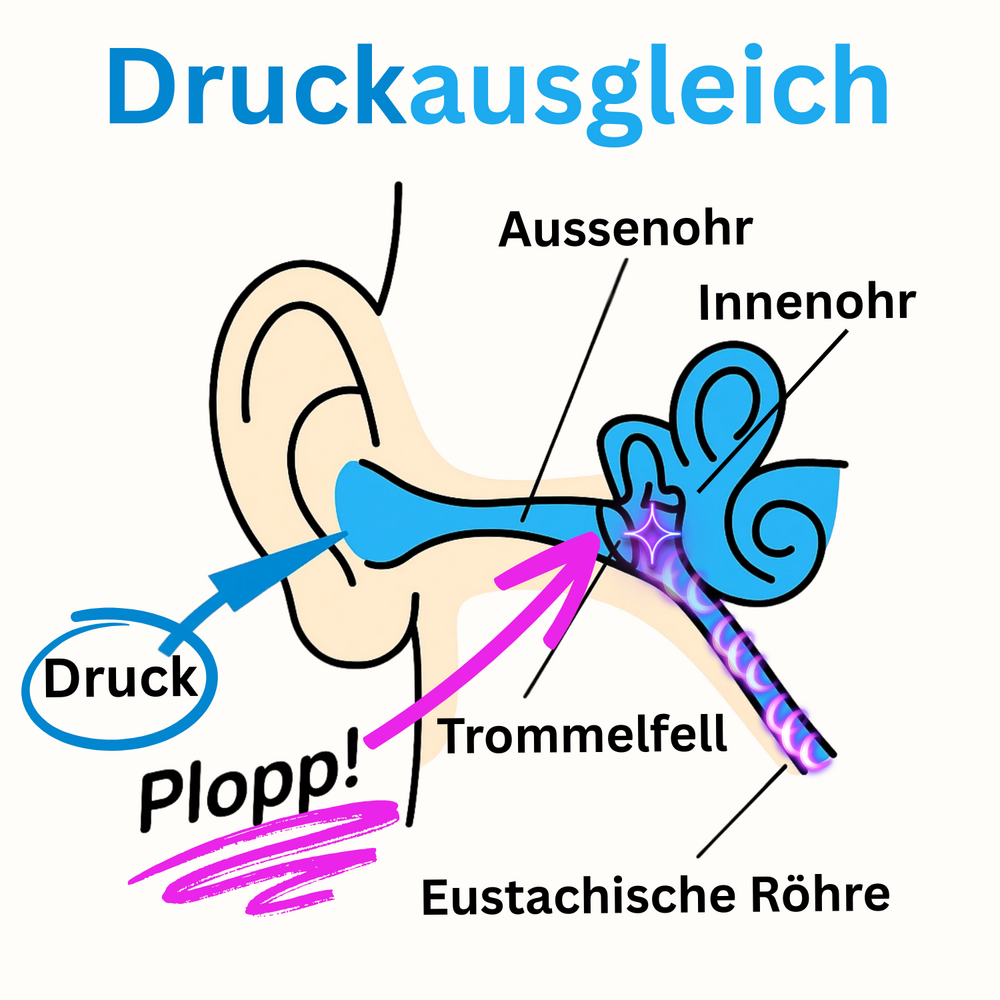 So funktionierts – Druckausgleich So funktionierts – Druckausgleich